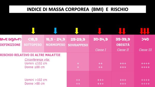 INDICE MASSA CORPOREA E RISCHIO