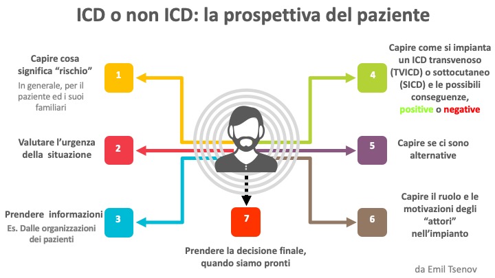 ICD o non ICD - La prospettiva del paziente